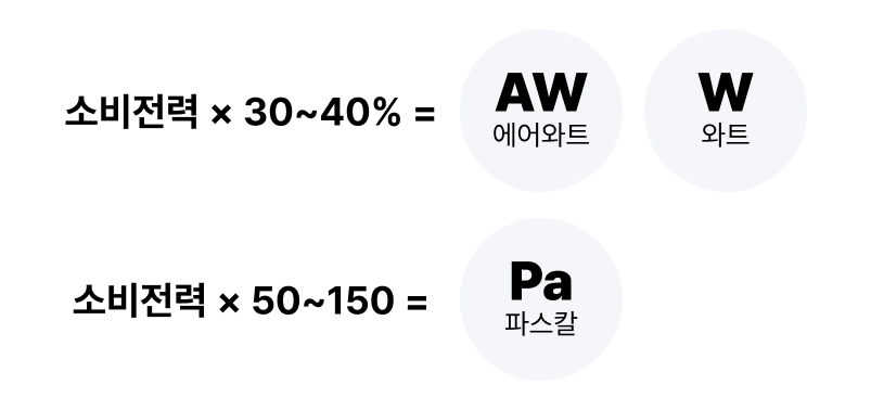 ① (소비전력 x 30~40%) = 흡입력(AW, W)
② (소비전력 x 50~150) = 흡입력(Pa)입니다.