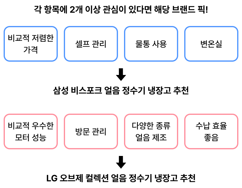 삼성 vs LG 얼음 정수기 냉장고 한 장 정리!