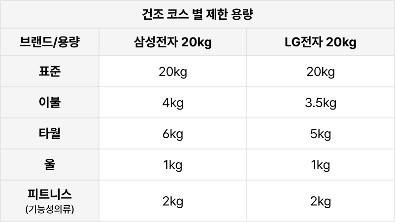 삼성, LG 20kg 건조기 일부 코스별 제한 용량(kg)