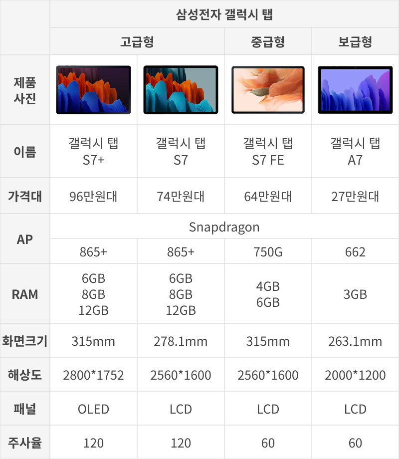 삼성전자 태블릿 분류
